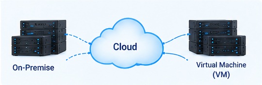انواع استقرار IP-PBX آوا