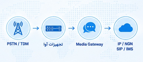 مهاجرت مرحله‌ای TDM به IP NGN IMS
